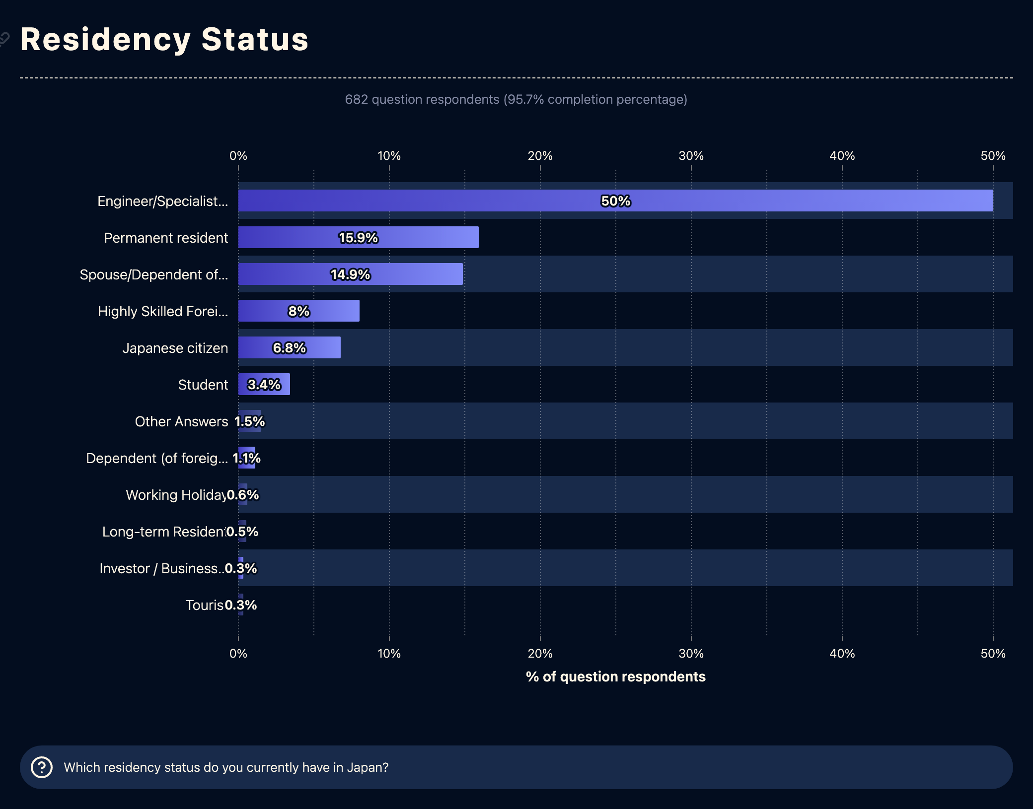 TokyoDev Developer Survey 2023 Demographics