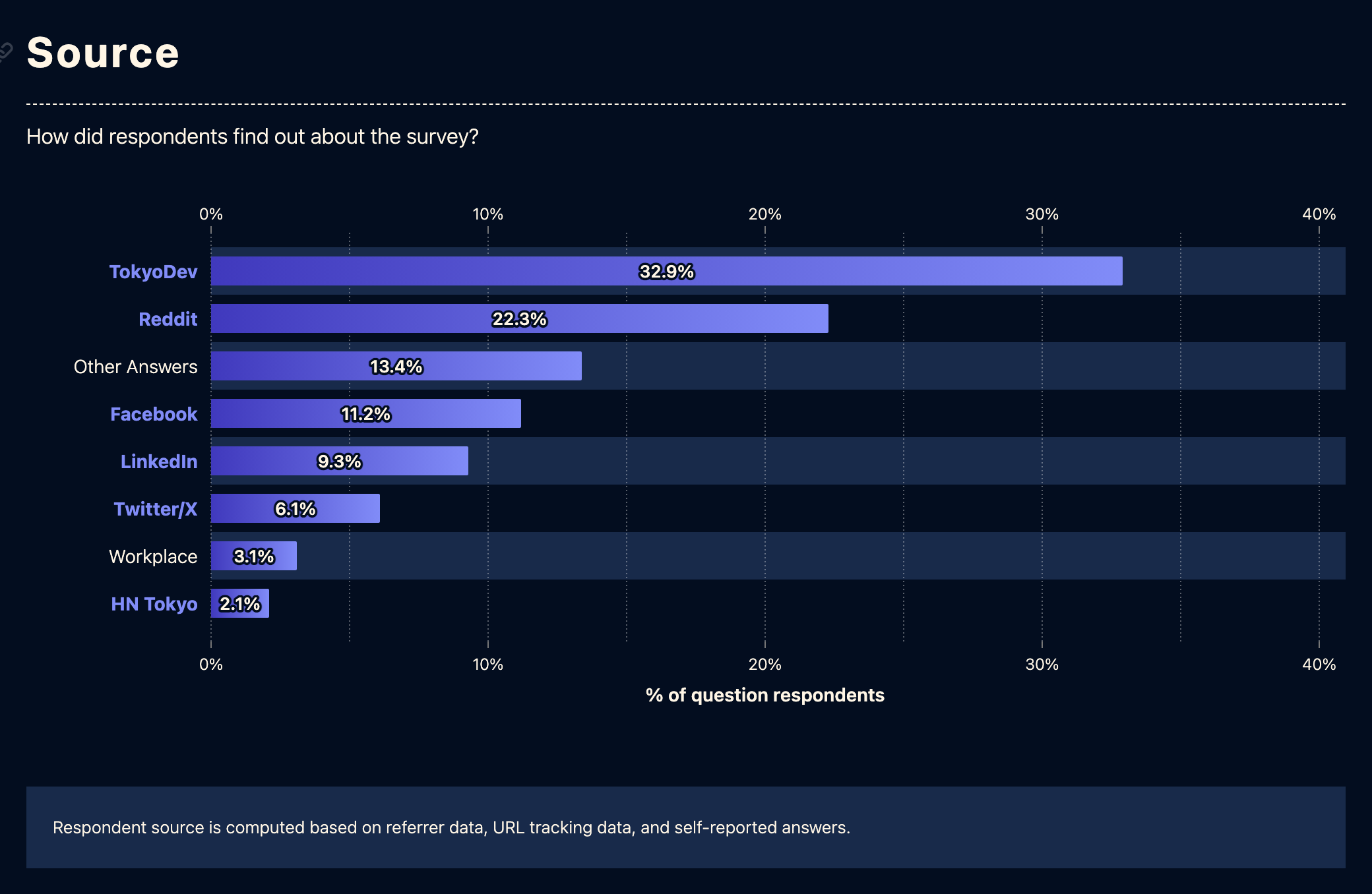 TokyoDev Developer Survey 2023 Demographics